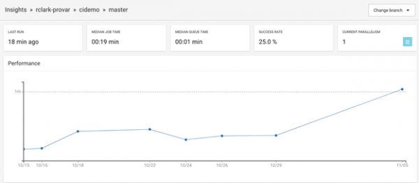 sample of CircleCI’s test analysis