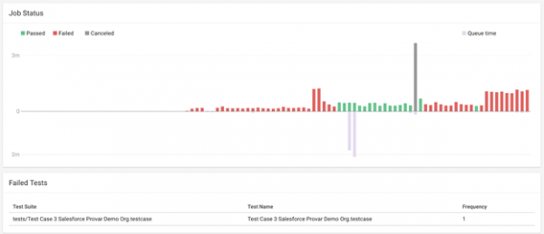 sample of Job status in CircleCI’s test analysis