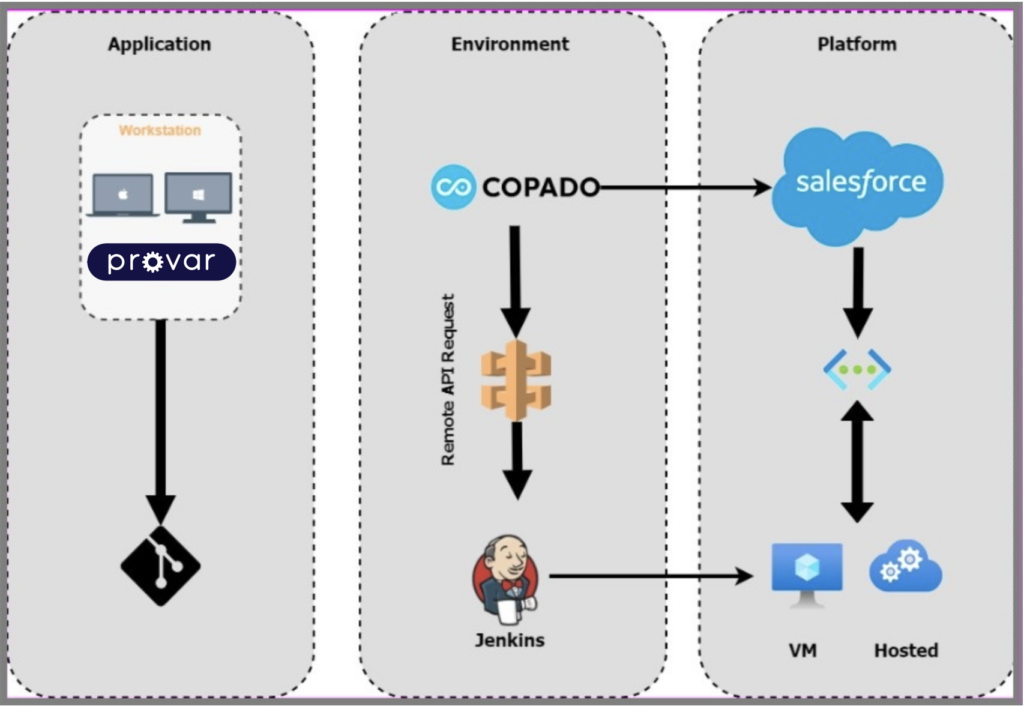 Bridging the Gap: Copado and ServiceNow Integration for Seamless Management  - Salesforce DevOps, Salesforce Consulting