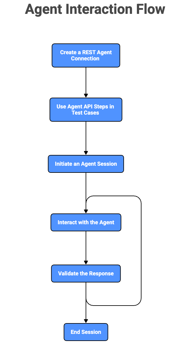 Automation V3: Simplified Agentforce Agent API Testing